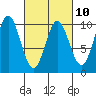 Point St. Albans tide chart for Friday, March 10, 2023