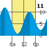 Point St. Albans tide chart for Saturday, March 11, 2023