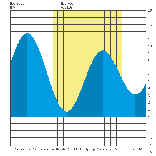 Point St. Albans tide chart for Sunday, March 12, 2023