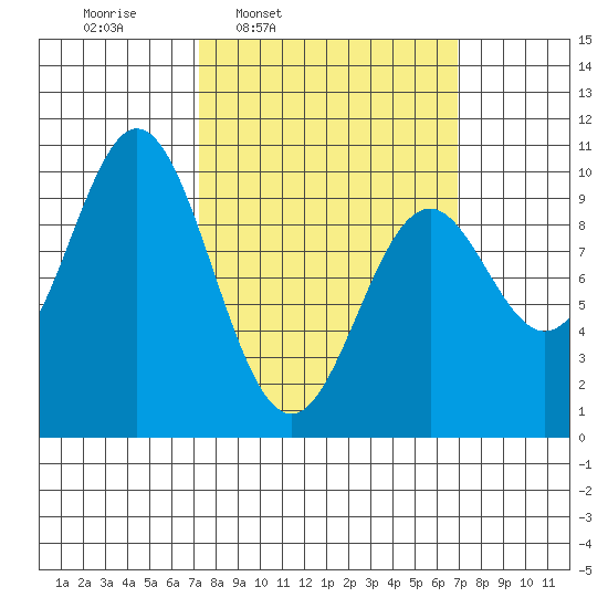 Point St. Albans tide chart for Monday, March 13, 2023