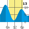 Point St. Albans tide chart for Monday, March 13, 2023