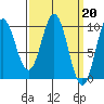 Point St. Albans tide chart for Monday, March 20, 2023