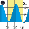 Point St. Albans tide chart for Tuesday, March 21, 2023