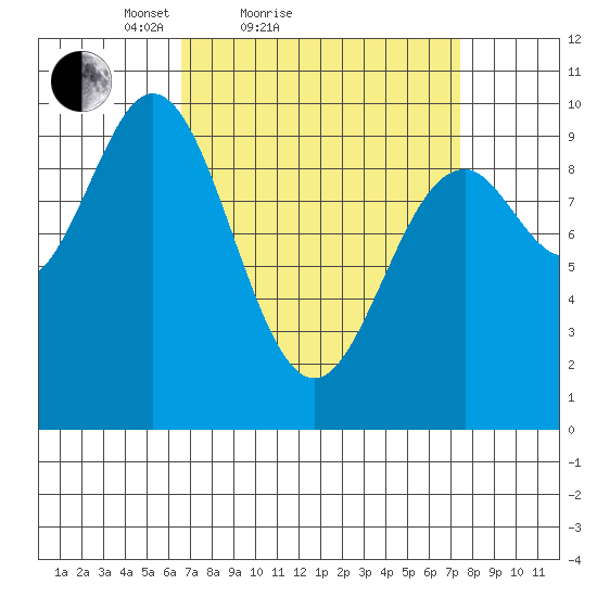 Point St. Albans tide chart for Tuesday, March 28, 2023