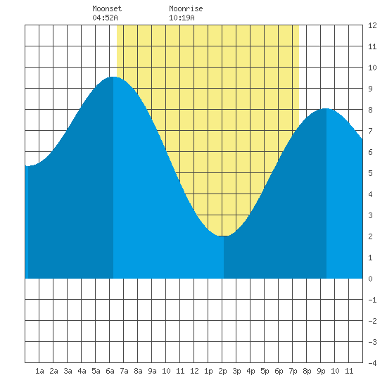 Point St. Albans tide chart for Wednesday, March 29, 2023