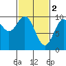Point St. Albans tide chart for Thursday, March 2, 2023