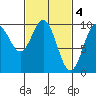 Point St. Albans tide chart for Saturday, March 4, 2023