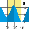 Point St. Albans tide chart for Sunday, March 5, 2023