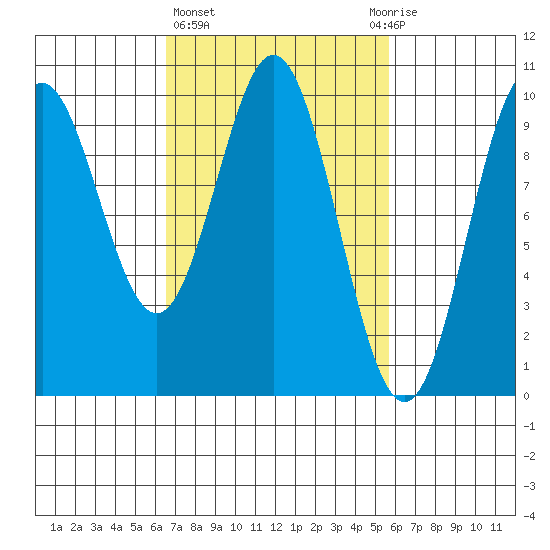 Point St. Albans tide chart for Monday, March 6, 2023