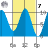 Point St. Albans tide chart for Tuesday, March 7, 2023