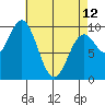 Point St. Albans tide chart for Wednesday, April 12, 2023