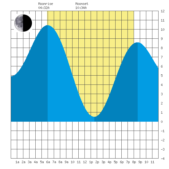 Point St. Albans tide chart for Thursday, April 13, 2023