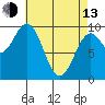 Point St. Albans tide chart for Thursday, April 13, 2023