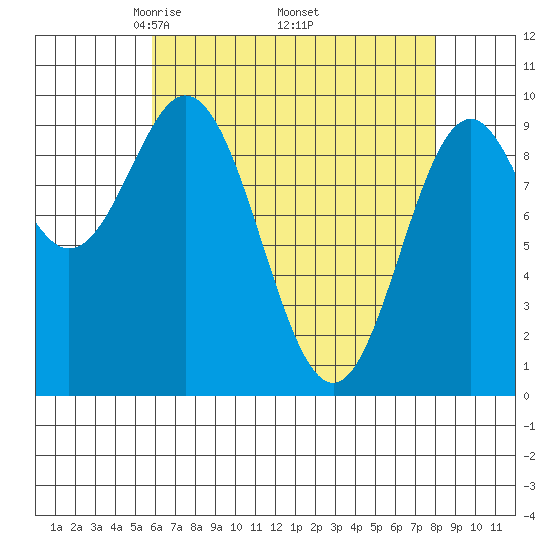 Point St. Albans tide chart for Friday, April 14, 2023