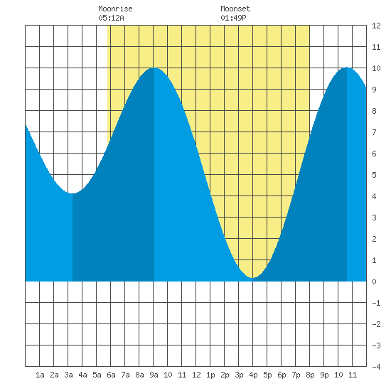 Point St. Albans tide chart for Saturday, April 15, 2023