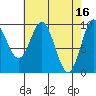 Point St. Albans tide chart for Sunday, April 16, 2023