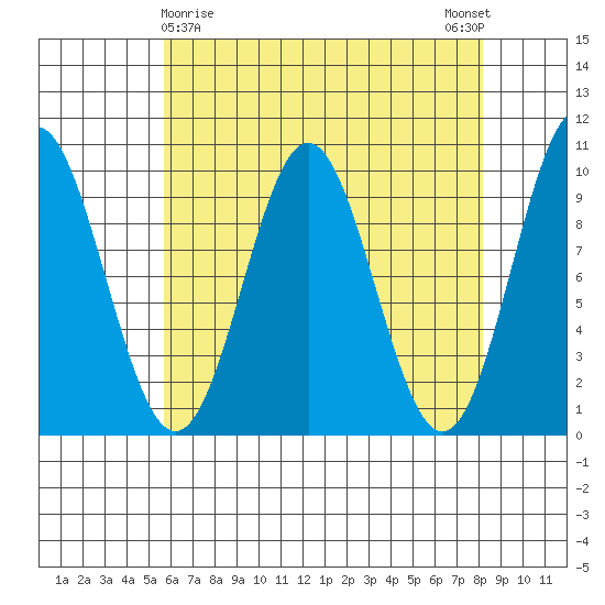 Point St. Albans tide chart for Tuesday, April 18, 2023
