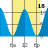 Point St. Albans tide chart for Tuesday, April 18, 2023