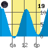 Point St. Albans tide chart for Wednesday, April 19, 2023