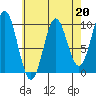 Point St. Albans tide chart for Thursday, April 20, 2023