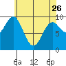 Point St. Albans tide chart for Wednesday, April 26, 2023