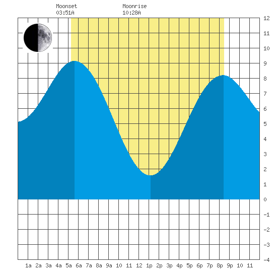 Point St. Albans tide chart for Thursday, April 27, 2023