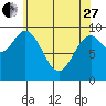 Point St. Albans tide chart for Thursday, April 27, 2023