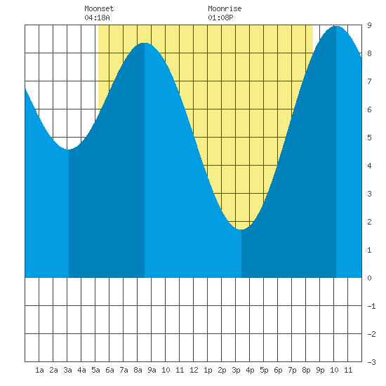 Point St. Albans tide chart for Saturday, April 29, 2023