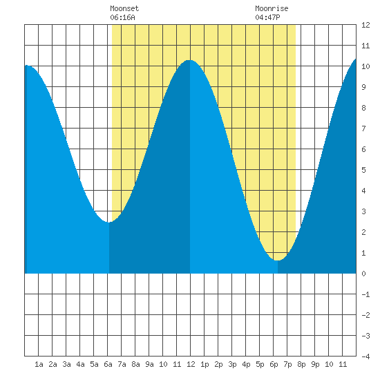 Point St. Albans tide chart for Monday, April 3, 2023