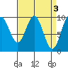 Point St. Albans tide chart for Monday, April 3, 2023