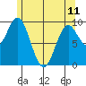 Point St. Albans tide chart for Thursday, May 11, 2023
