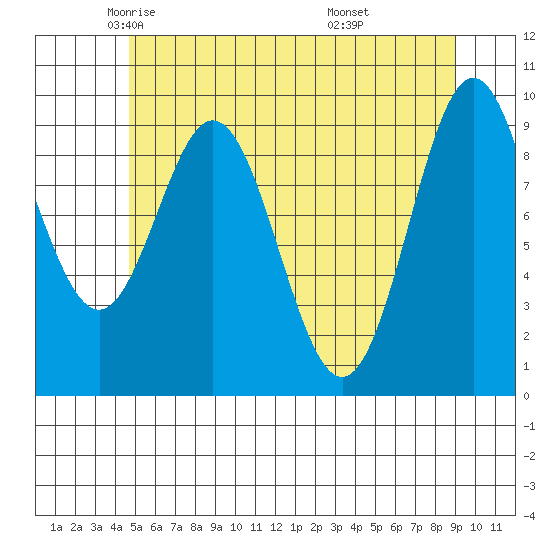 Point St. Albans tide chart for Sunday, May 14, 2023