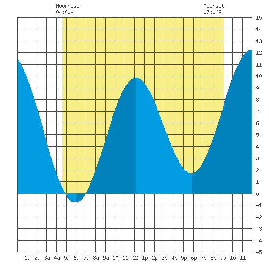 Point St. Albans tide chart for Wednesday, May 17, 2023