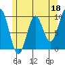 Point St. Albans tide chart for Thursday, May 18, 2023
