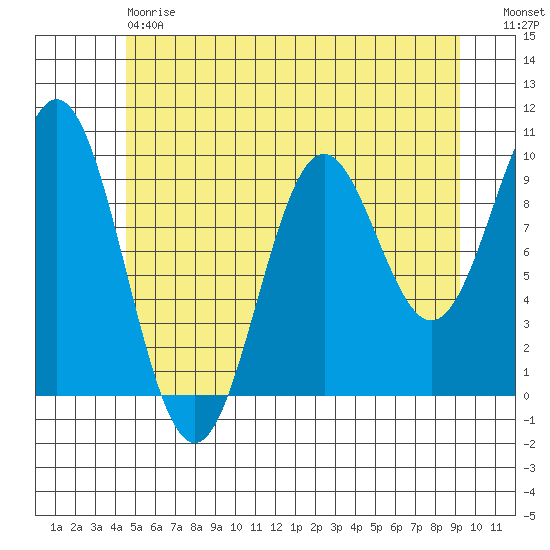 Point St. Albans tide chart for Saturday, May 20, 2023