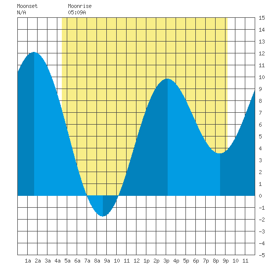 Point St. Albans tide chart for Sunday, May 21, 2023