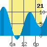 Point St. Albans tide chart for Sunday, May 21, 2023