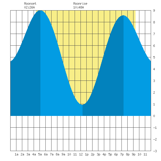 Point St. Albans tide chart for Friday, May 26, 2023