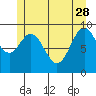 Point St. Albans tide chart for Sunday, May 28, 2023
