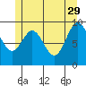Point St. Albans tide chart for Monday, May 29, 2023