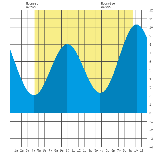 Point St. Albans tide chart for Tuesday, May 30, 2023