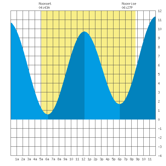 Point St. Albans tide chart for Wednesday, May 3, 2023