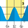Point St. Albans tide chart for Wednesday, May 3, 2023