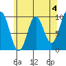 Point St. Albans tide chart for Thursday, May 4, 2023