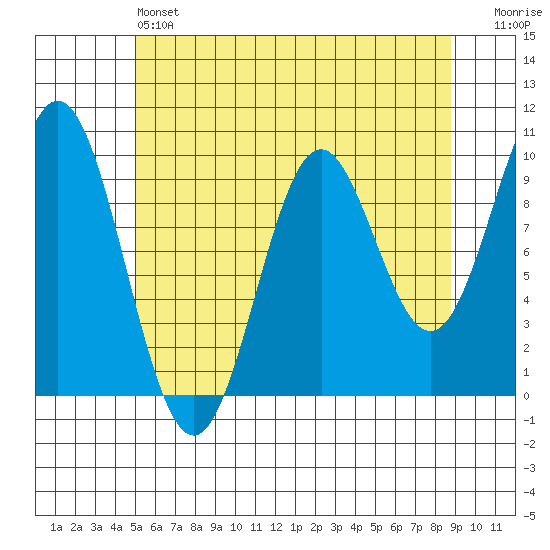 Point St. Albans tide chart for Saturday, May 6, 2023