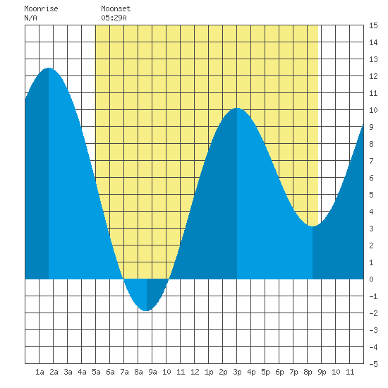 Point St. Albans tide chart for Sunday, May 7, 2023