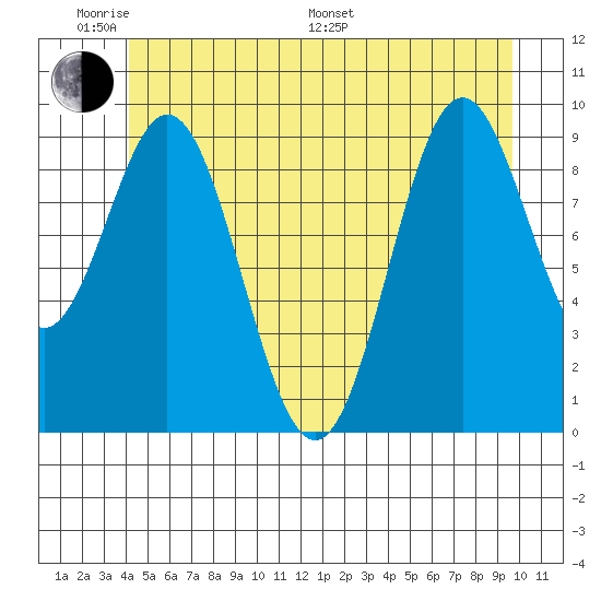 Point St. Albans tide chart for Saturday, June 10, 2023