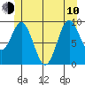 Point St. Albans tide chart for Saturday, June 10, 2023