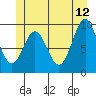 Point St. Albans tide chart for Monday, June 12, 2023