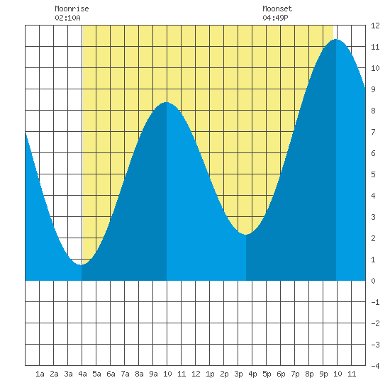 Point St. Albans tide chart for Tuesday, June 13, 2023